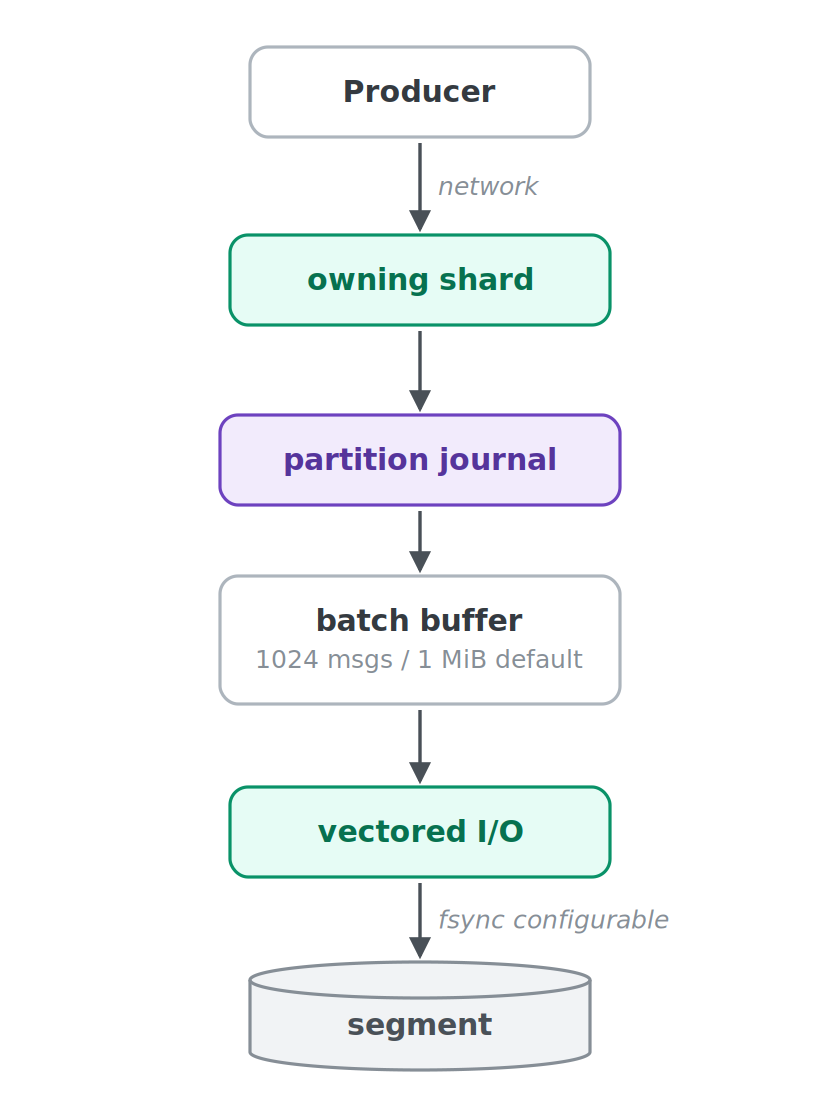 apache iggy performance